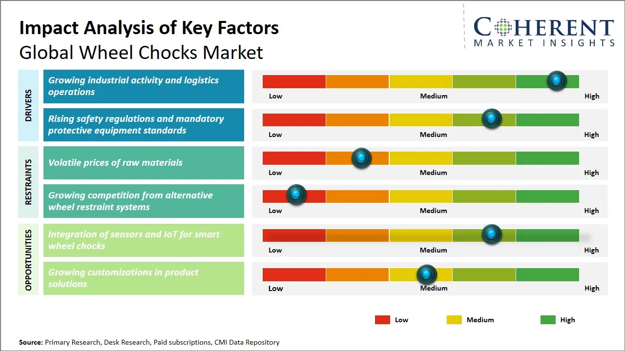 Wheel Chocks Market Key Factors